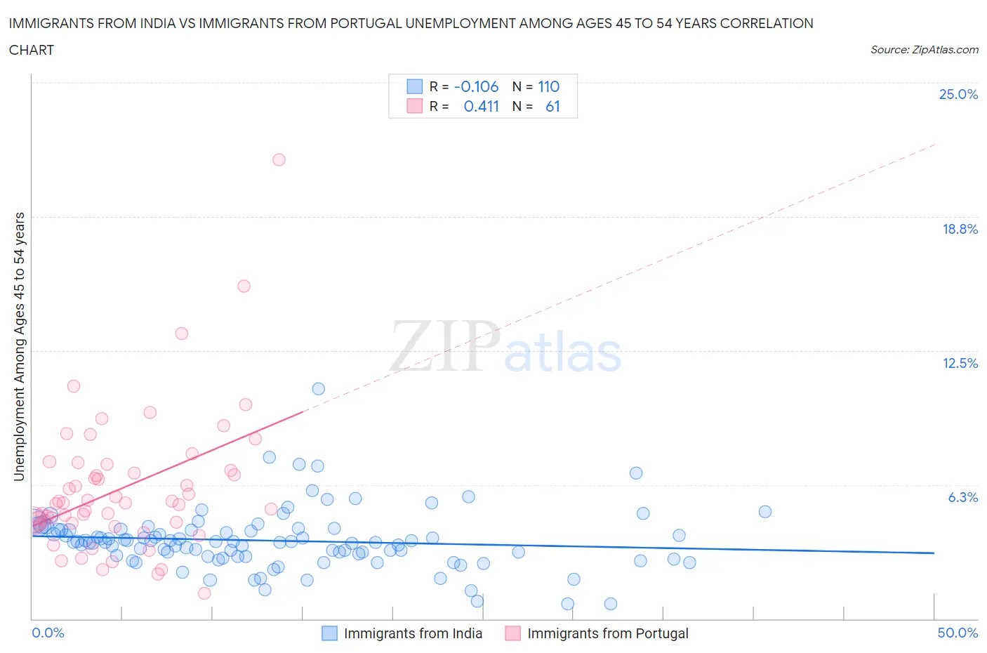 Immigrants from India vs Immigrants from Portugal Unemployment Among Ages 45 to 54 years