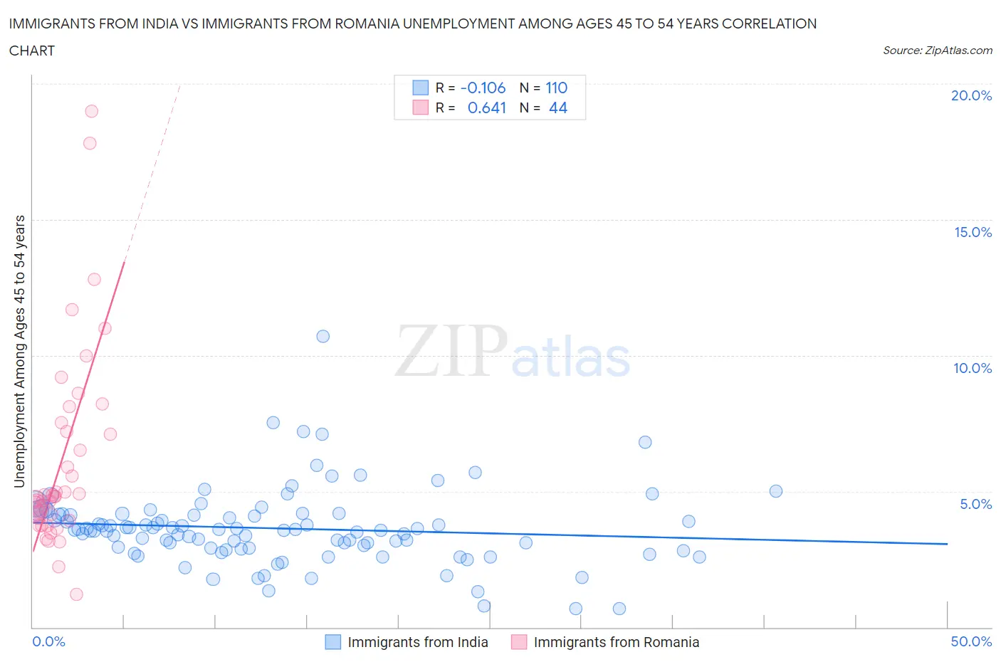 Immigrants from India vs Immigrants from Romania Unemployment Among Ages 45 to 54 years