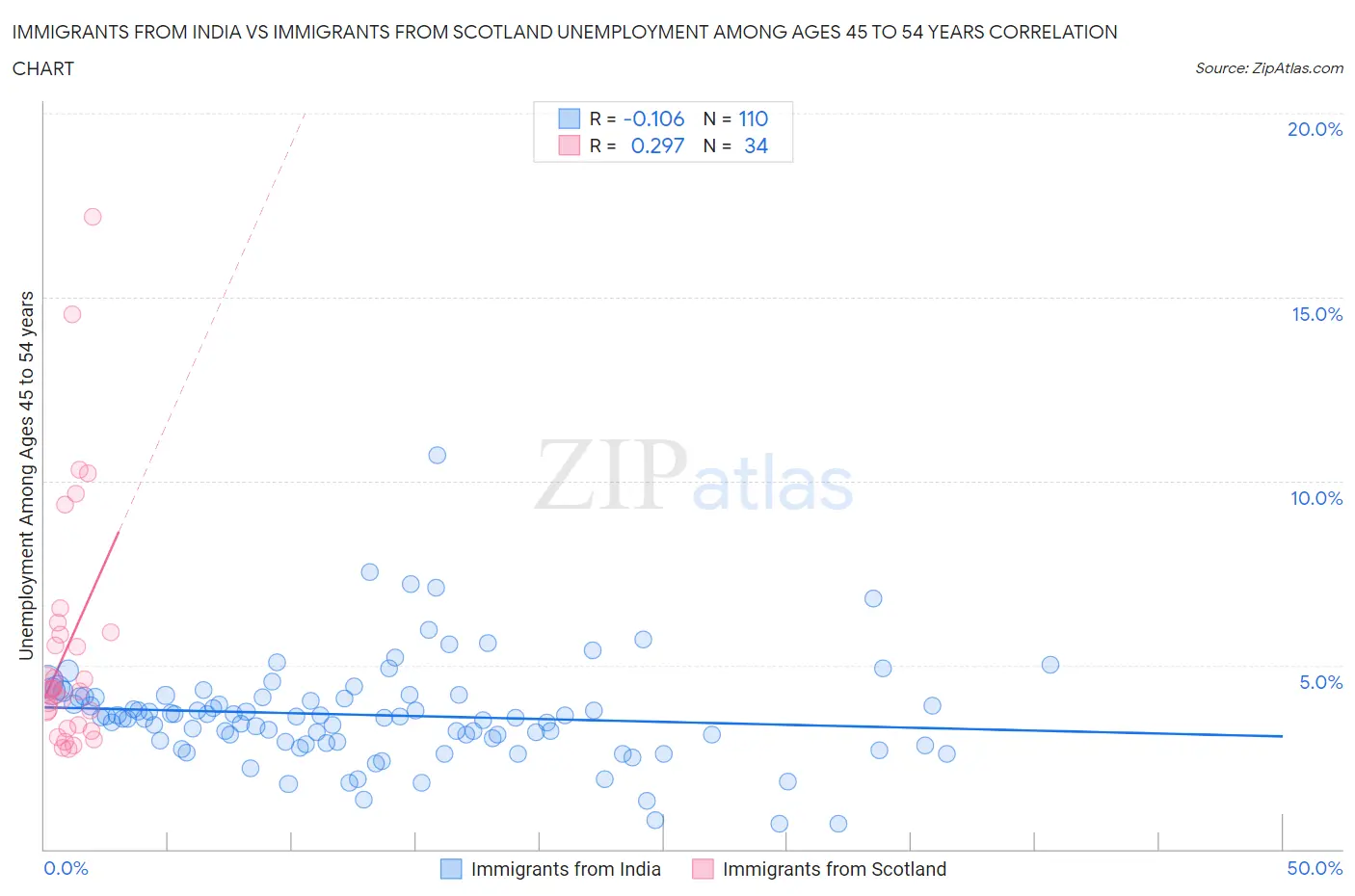 Immigrants from India vs Immigrants from Scotland Unemployment Among Ages 45 to 54 years
