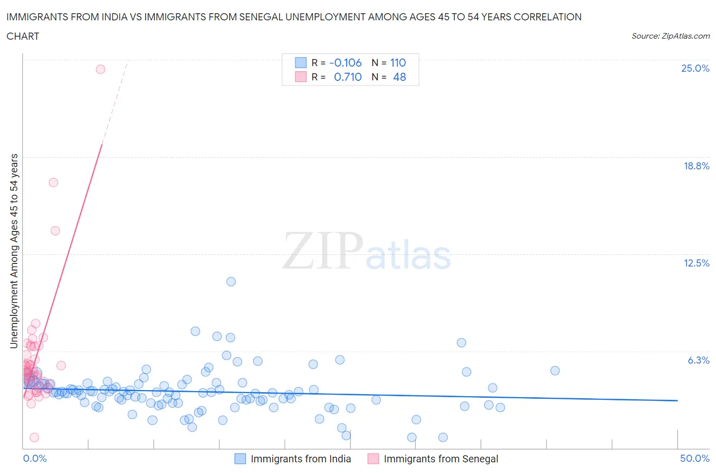 Immigrants from India vs Immigrants from Senegal Unemployment Among Ages 45 to 54 years