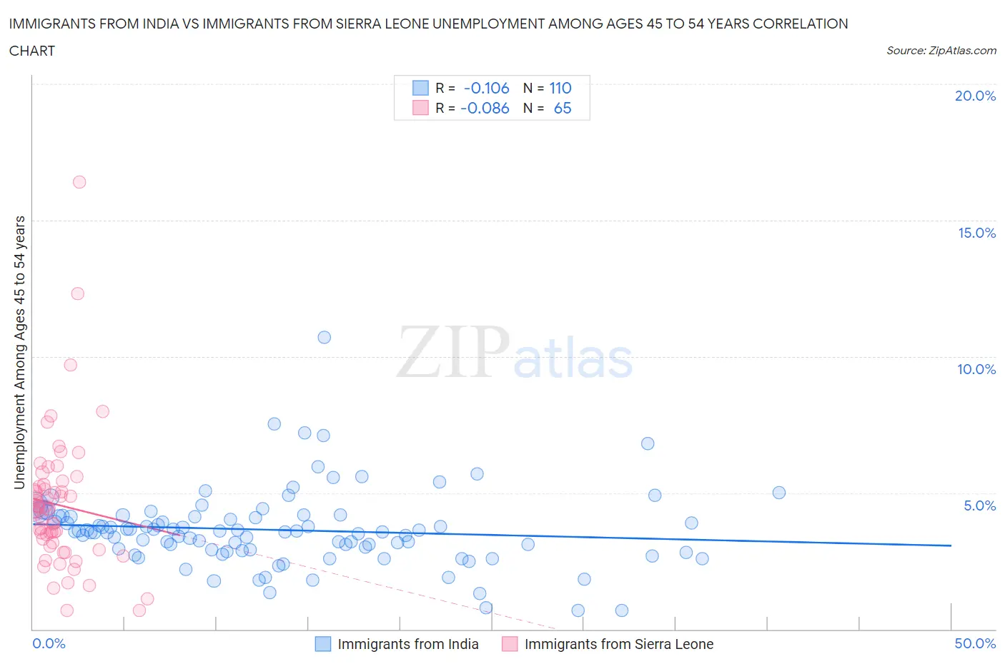 Immigrants from India vs Immigrants from Sierra Leone Unemployment Among Ages 45 to 54 years