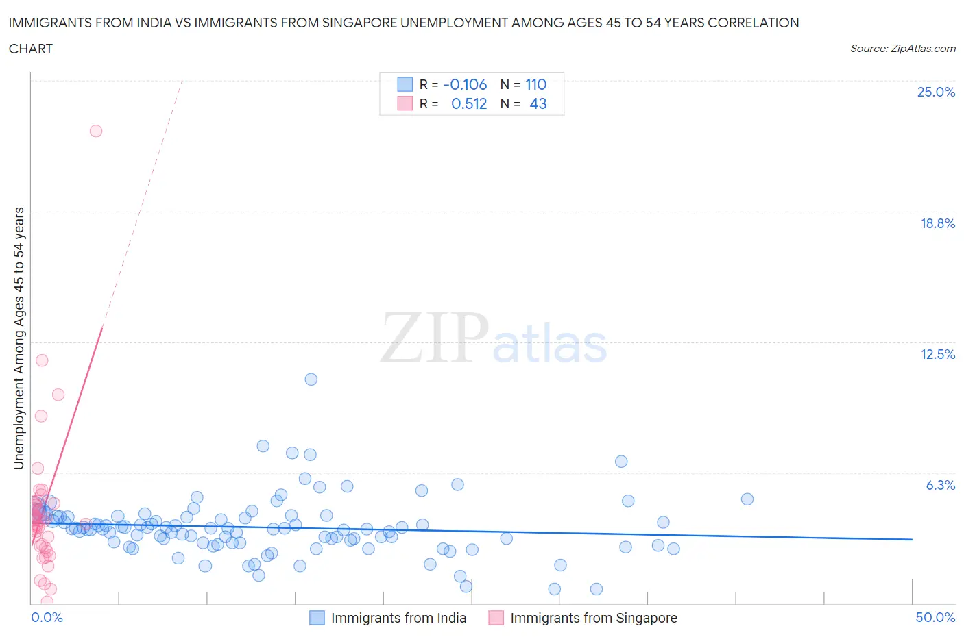 Immigrants from India vs Immigrants from Singapore Unemployment Among Ages 45 to 54 years