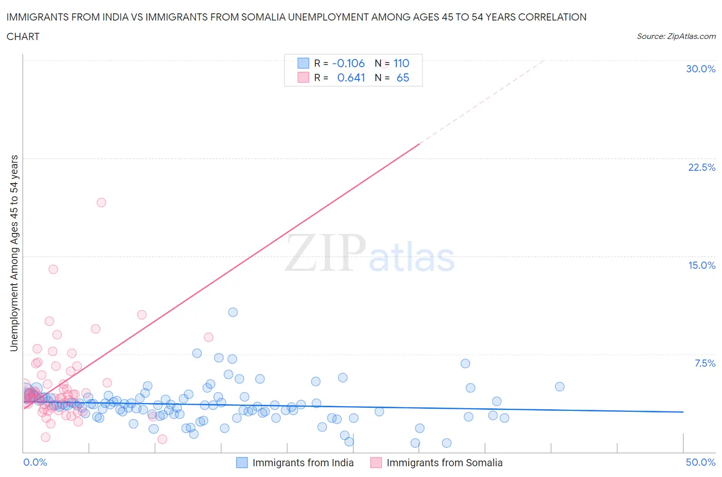 Immigrants from India vs Immigrants from Somalia Unemployment Among Ages 45 to 54 years
