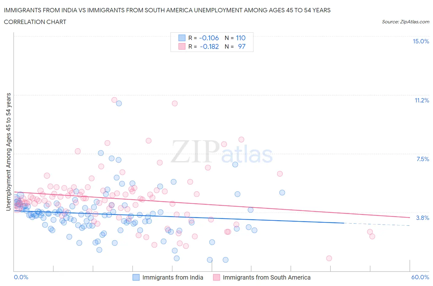 Immigrants from India vs Immigrants from South America Unemployment Among Ages 45 to 54 years