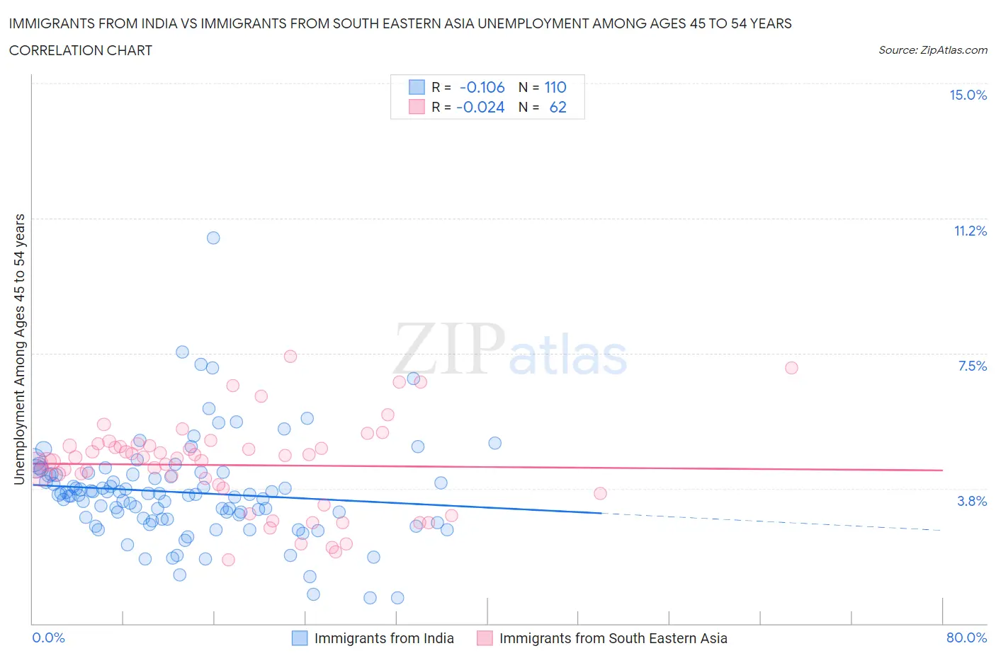 Immigrants from India vs Immigrants from South Eastern Asia Unemployment Among Ages 45 to 54 years