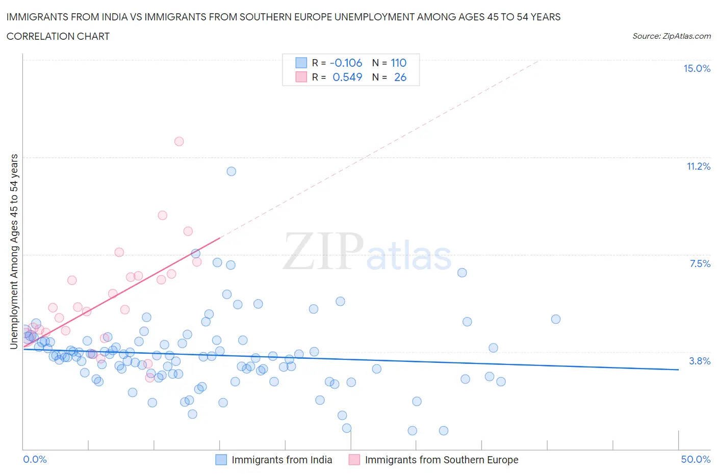 Immigrants from India vs Immigrants from Southern Europe Unemployment Among Ages 45 to 54 years
