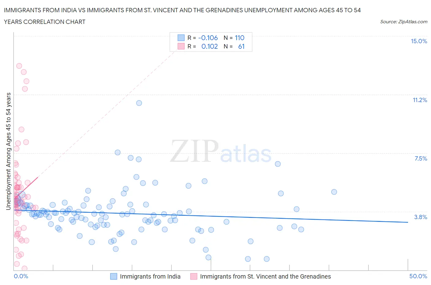 Immigrants from India vs Immigrants from St. Vincent and the Grenadines Unemployment Among Ages 45 to 54 years