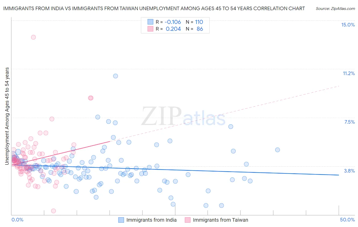 Immigrants from India vs Immigrants from Taiwan Unemployment Among Ages 45 to 54 years