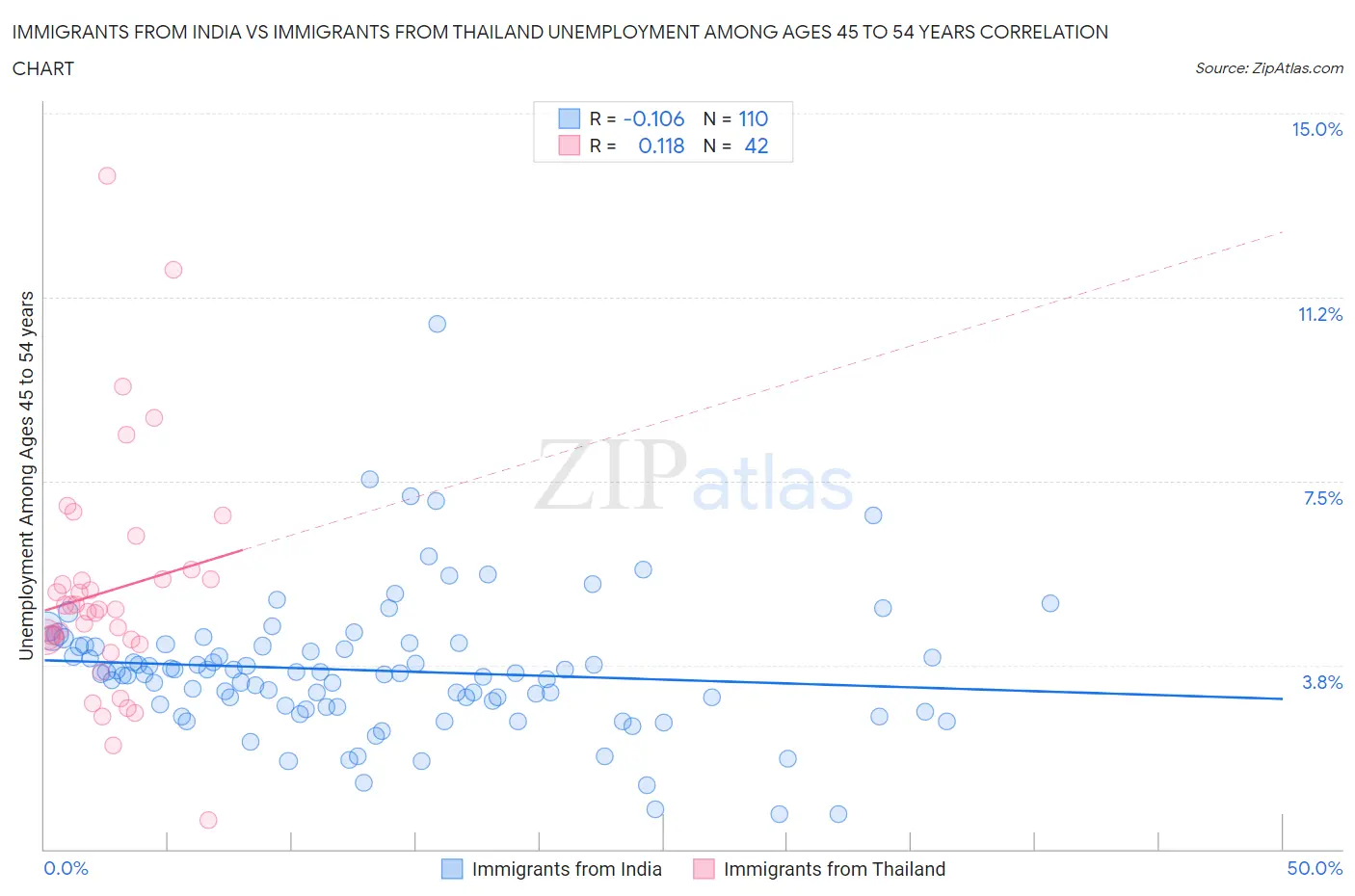 Immigrants from India vs Immigrants from Thailand Unemployment Among Ages 45 to 54 years