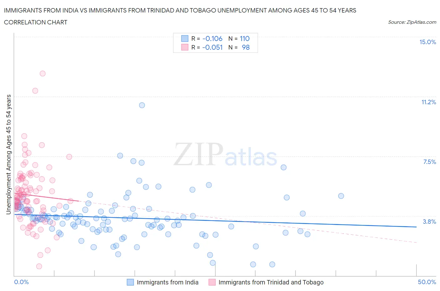 Immigrants from India vs Immigrants from Trinidad and Tobago Unemployment Among Ages 45 to 54 years