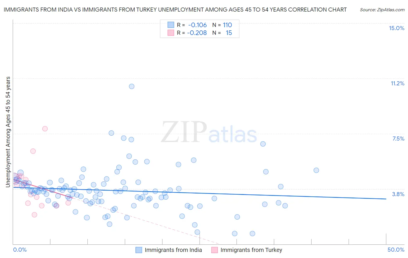 Immigrants from India vs Immigrants from Turkey Unemployment Among Ages 45 to 54 years