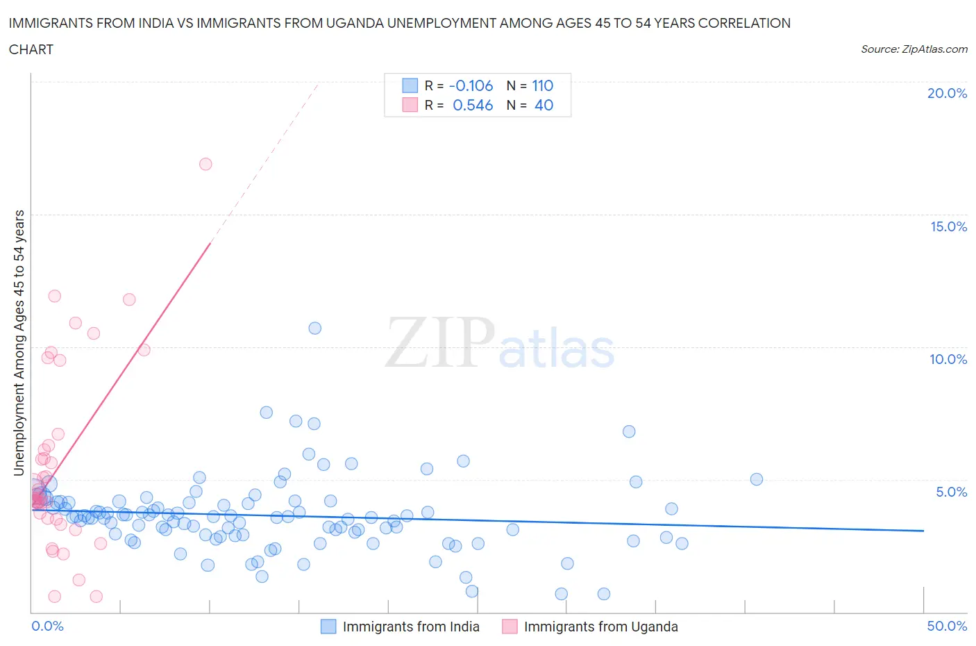 Immigrants from India vs Immigrants from Uganda Unemployment Among Ages 45 to 54 years