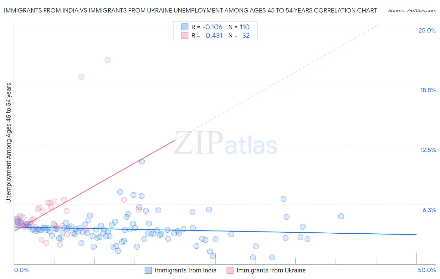 Immigrants from India vs Immigrants from Ukraine Unemployment Among Ages 45 to 54 years
