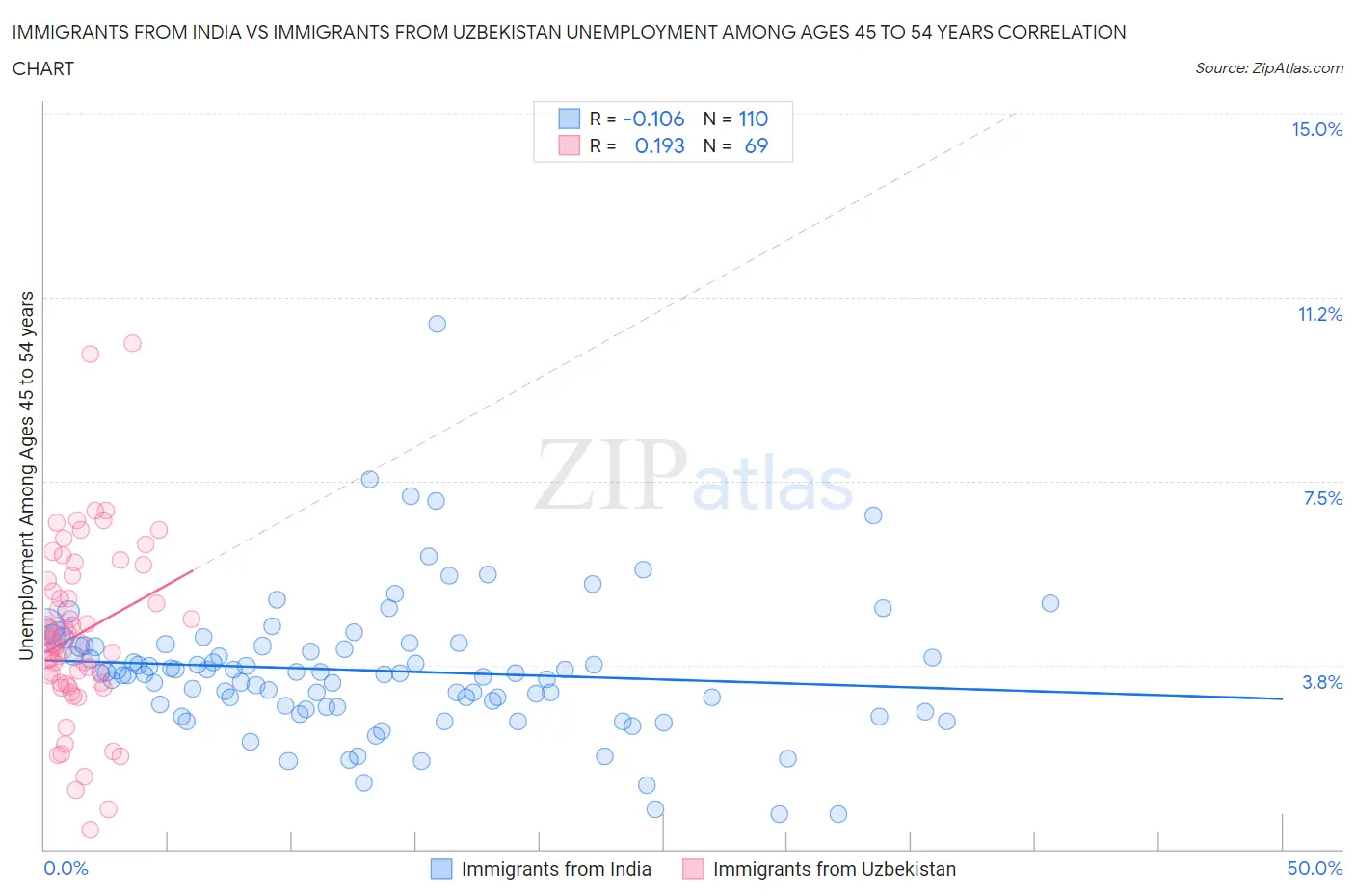 Immigrants from India vs Immigrants from Uzbekistan Unemployment Among Ages 45 to 54 years