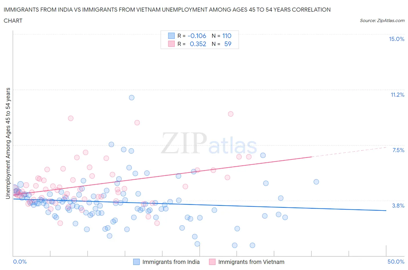 Immigrants from India vs Immigrants from Vietnam Unemployment Among Ages 45 to 54 years