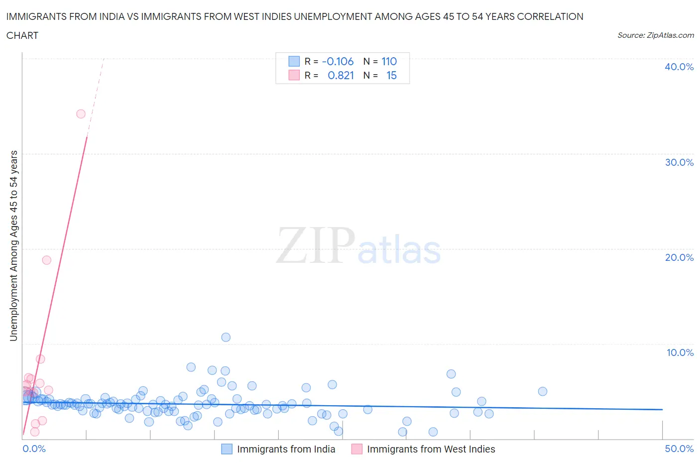 Immigrants from India vs Immigrants from West Indies Unemployment Among Ages 45 to 54 years