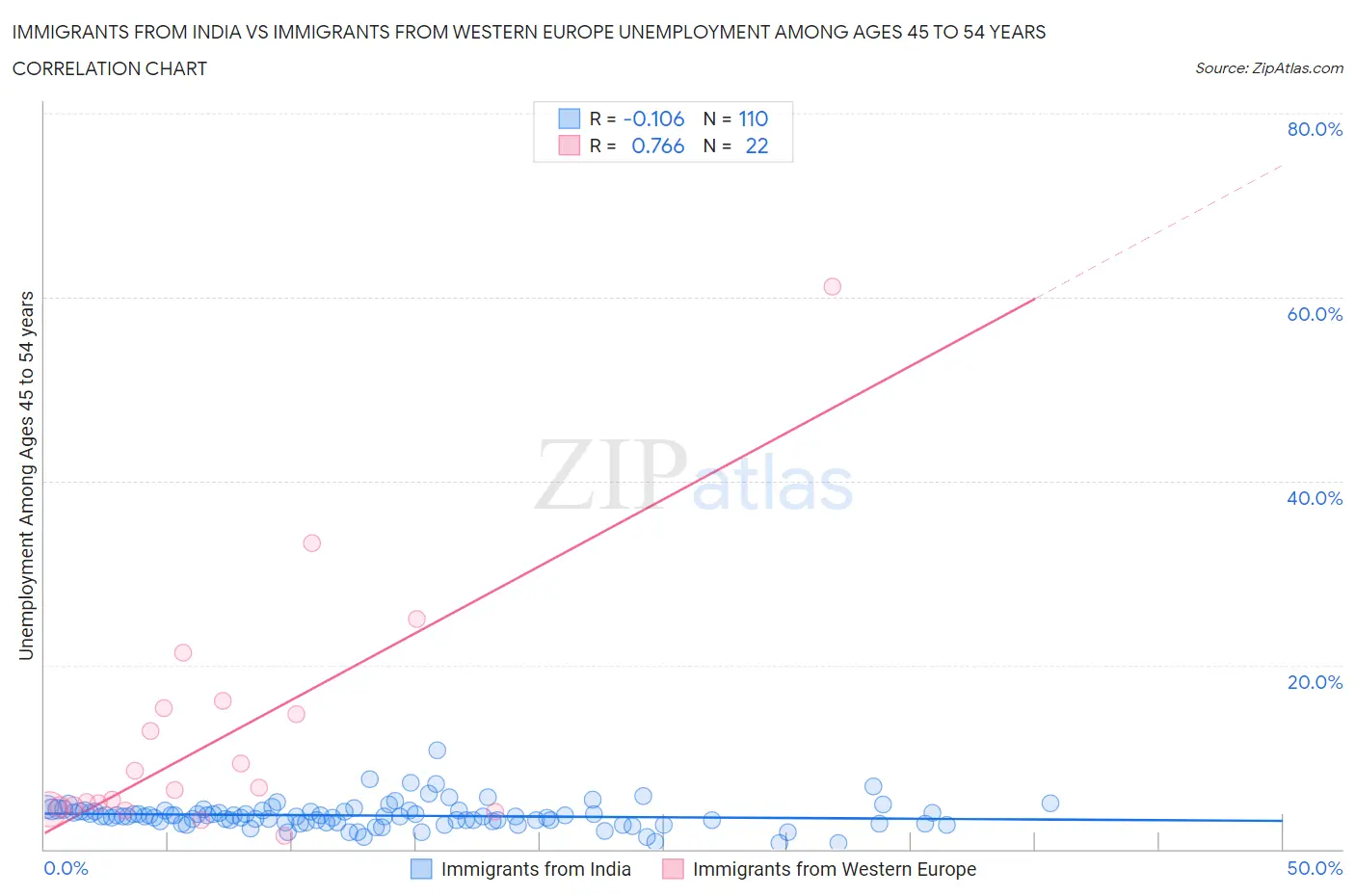 Immigrants from India vs Immigrants from Western Europe Unemployment Among Ages 45 to 54 years