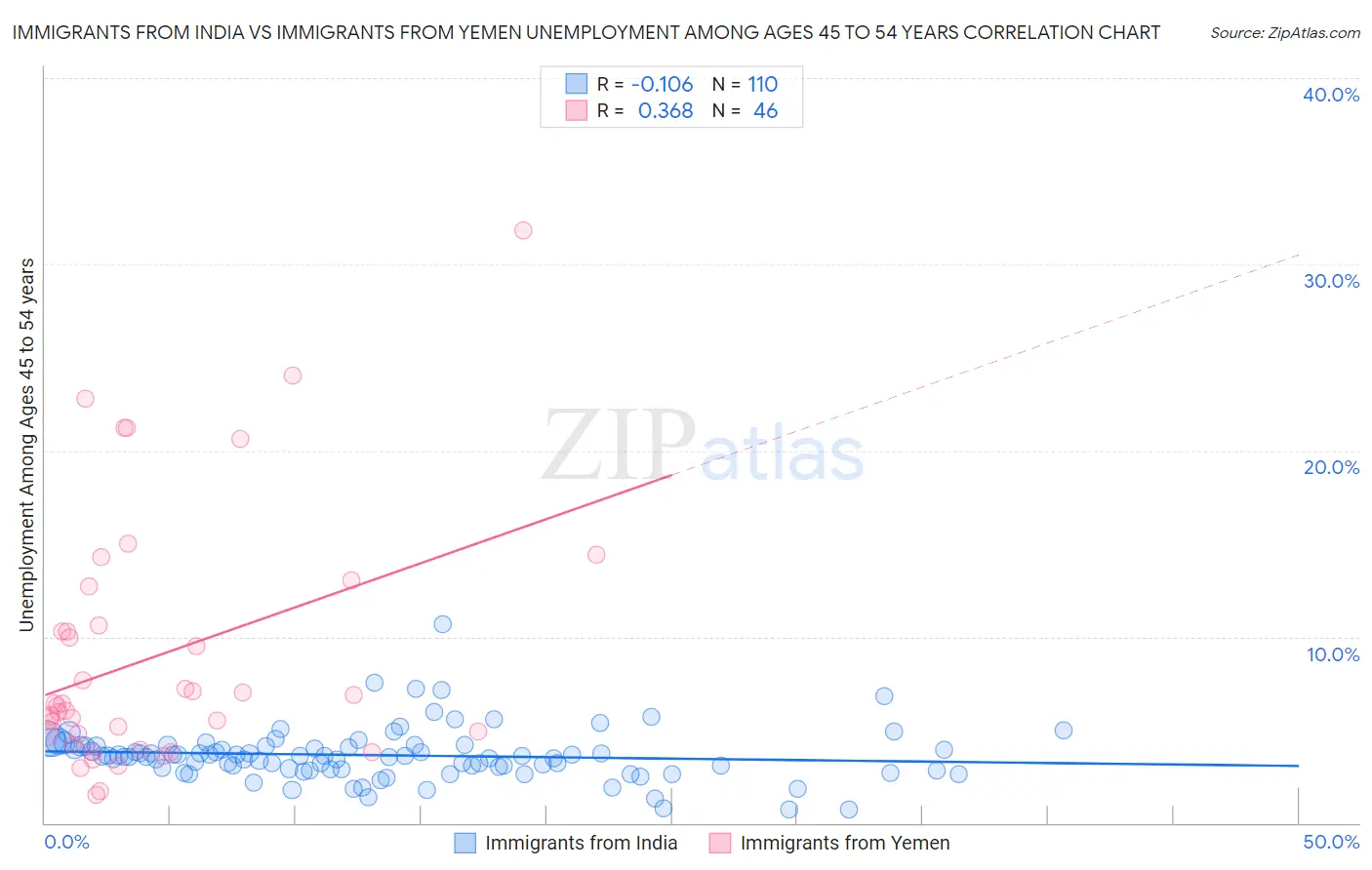 Immigrants from India vs Immigrants from Yemen Unemployment Among Ages 45 to 54 years