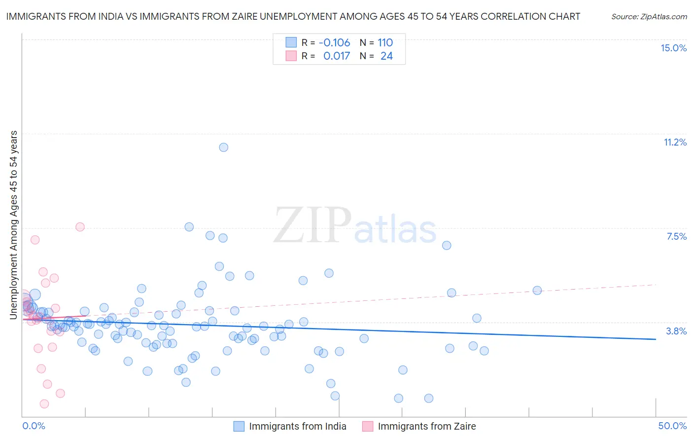 Immigrants from India vs Immigrants from Zaire Unemployment Among Ages 45 to 54 years