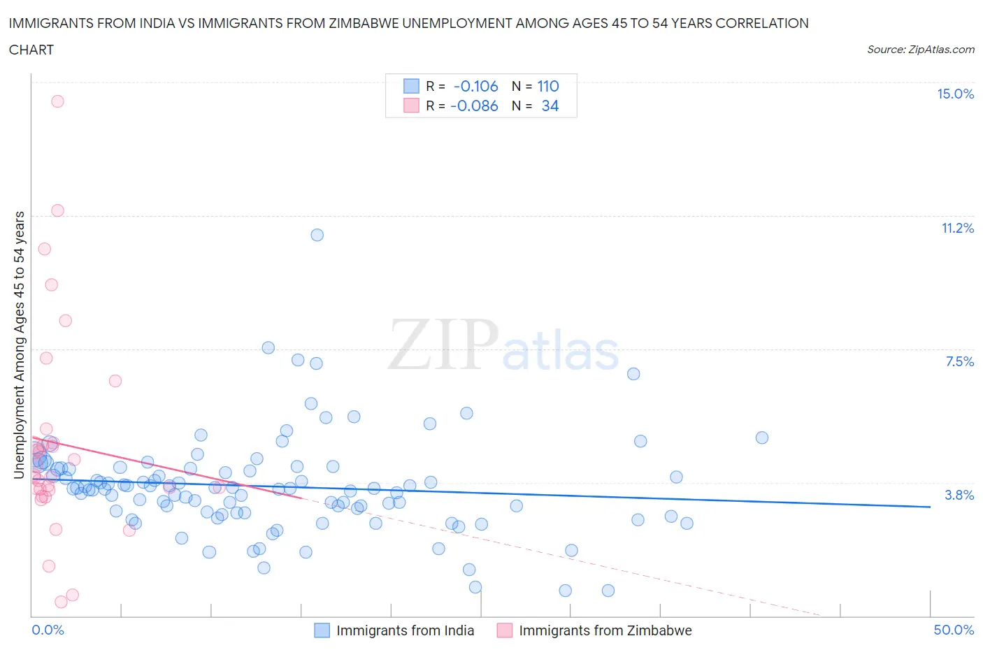 Immigrants from India vs Immigrants from Zimbabwe Unemployment Among Ages 45 to 54 years
