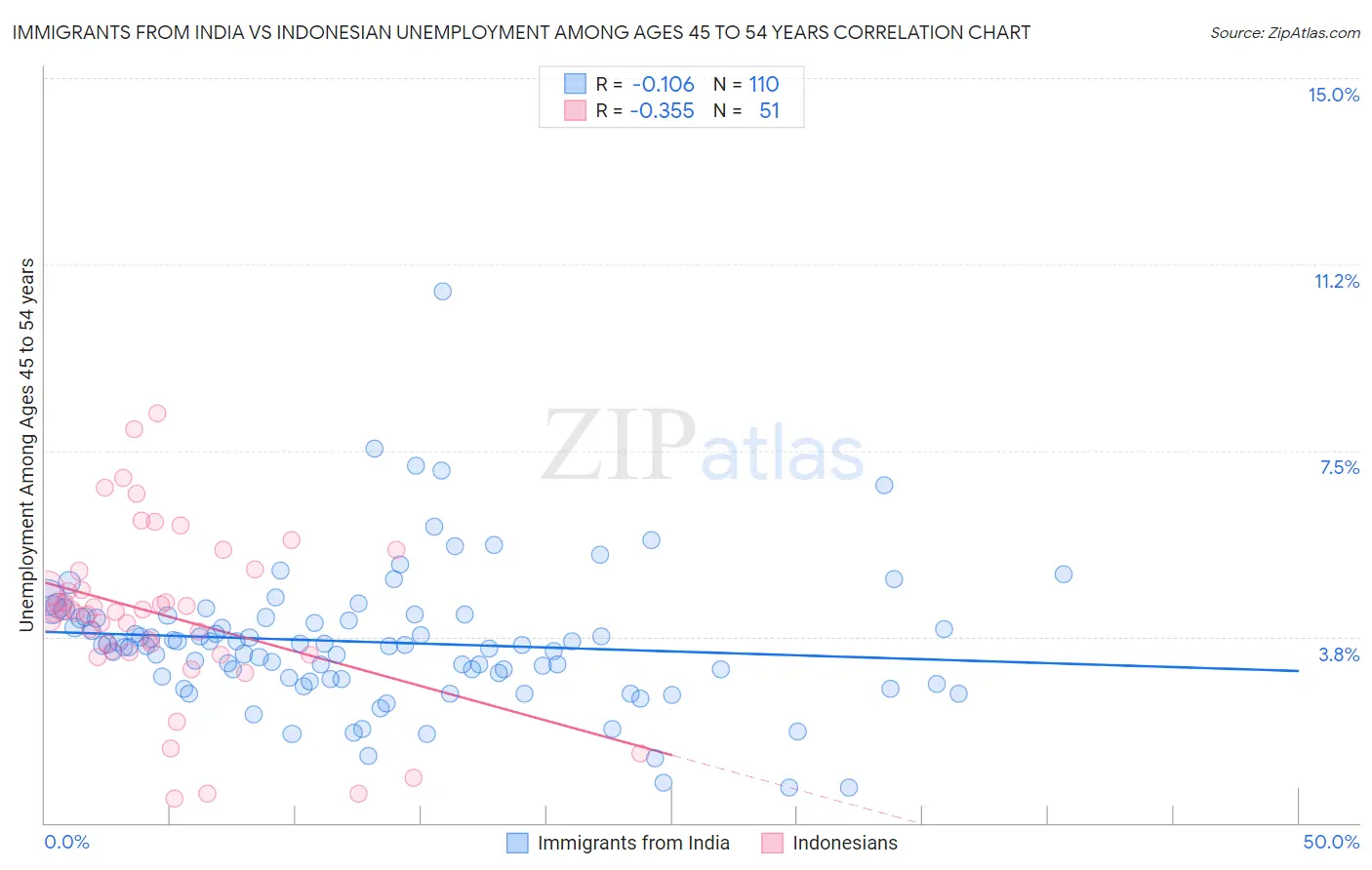 Immigrants from India vs Indonesian Unemployment Among Ages 45 to 54 years
