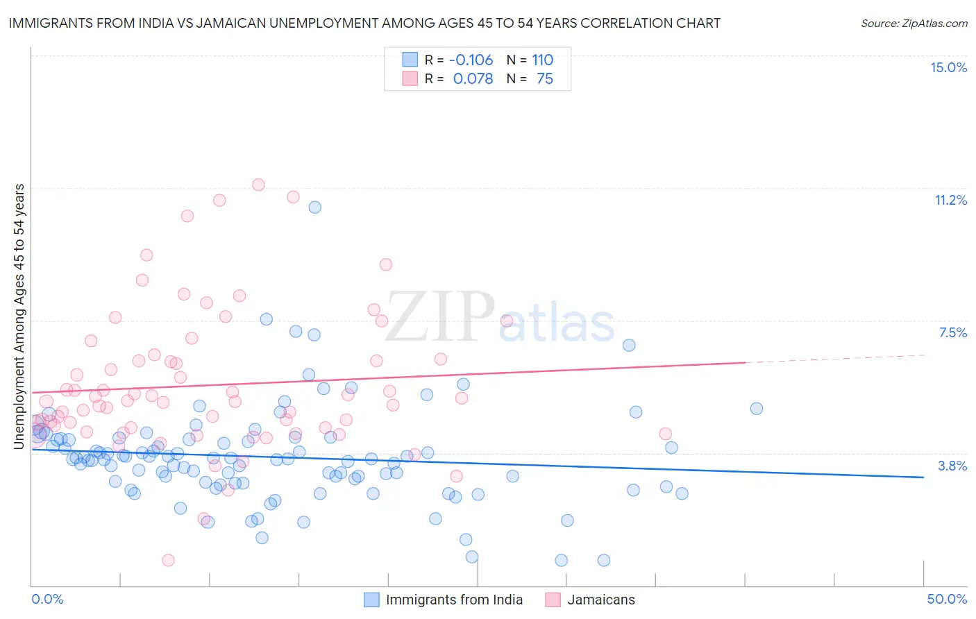 Immigrants from India vs Jamaican Unemployment Among Ages 45 to 54 years
