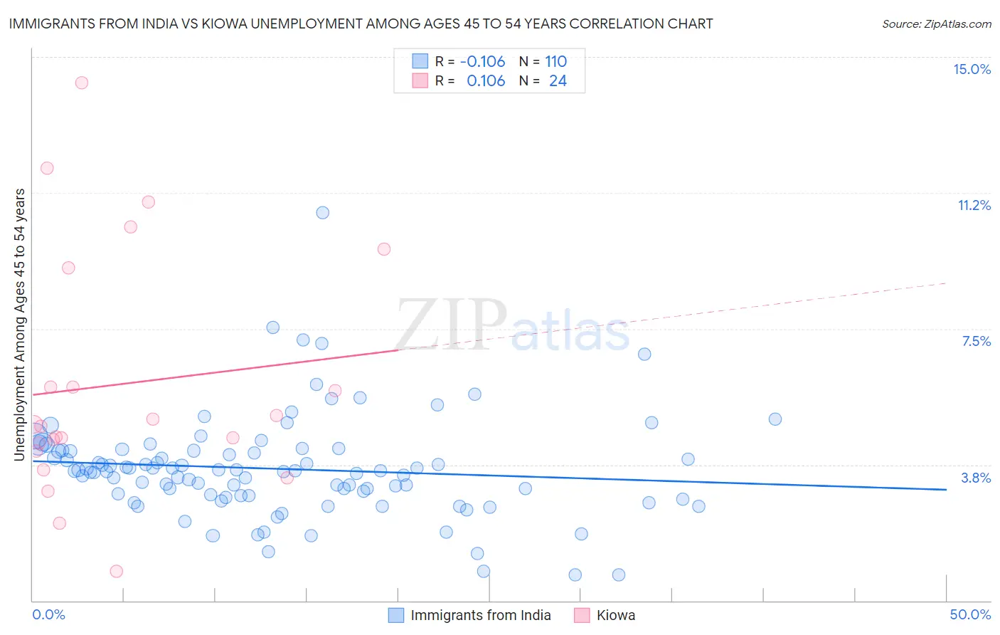 Immigrants from India vs Kiowa Unemployment Among Ages 45 to 54 years