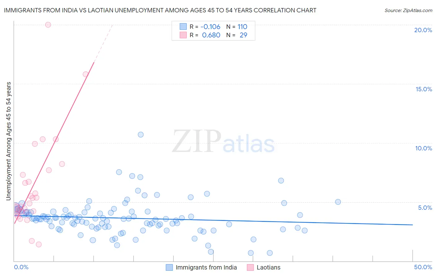 Immigrants from India vs Laotian Unemployment Among Ages 45 to 54 years