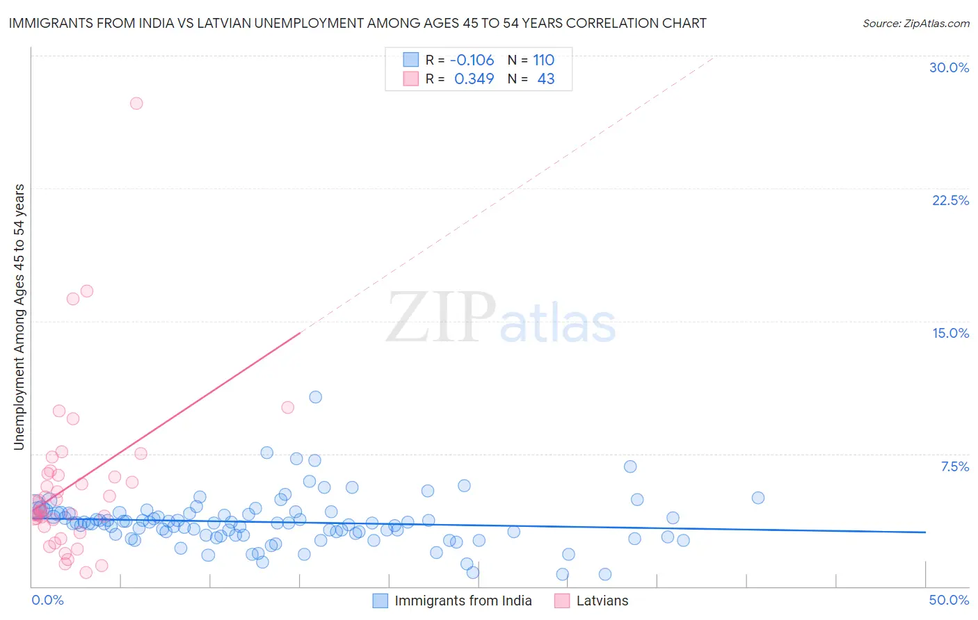 Immigrants from India vs Latvian Unemployment Among Ages 45 to 54 years
