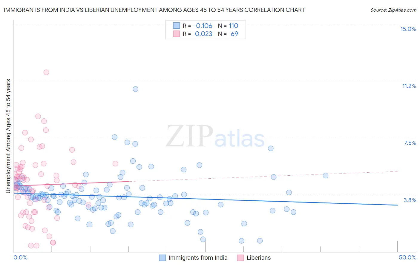 Immigrants from India vs Liberian Unemployment Among Ages 45 to 54 years