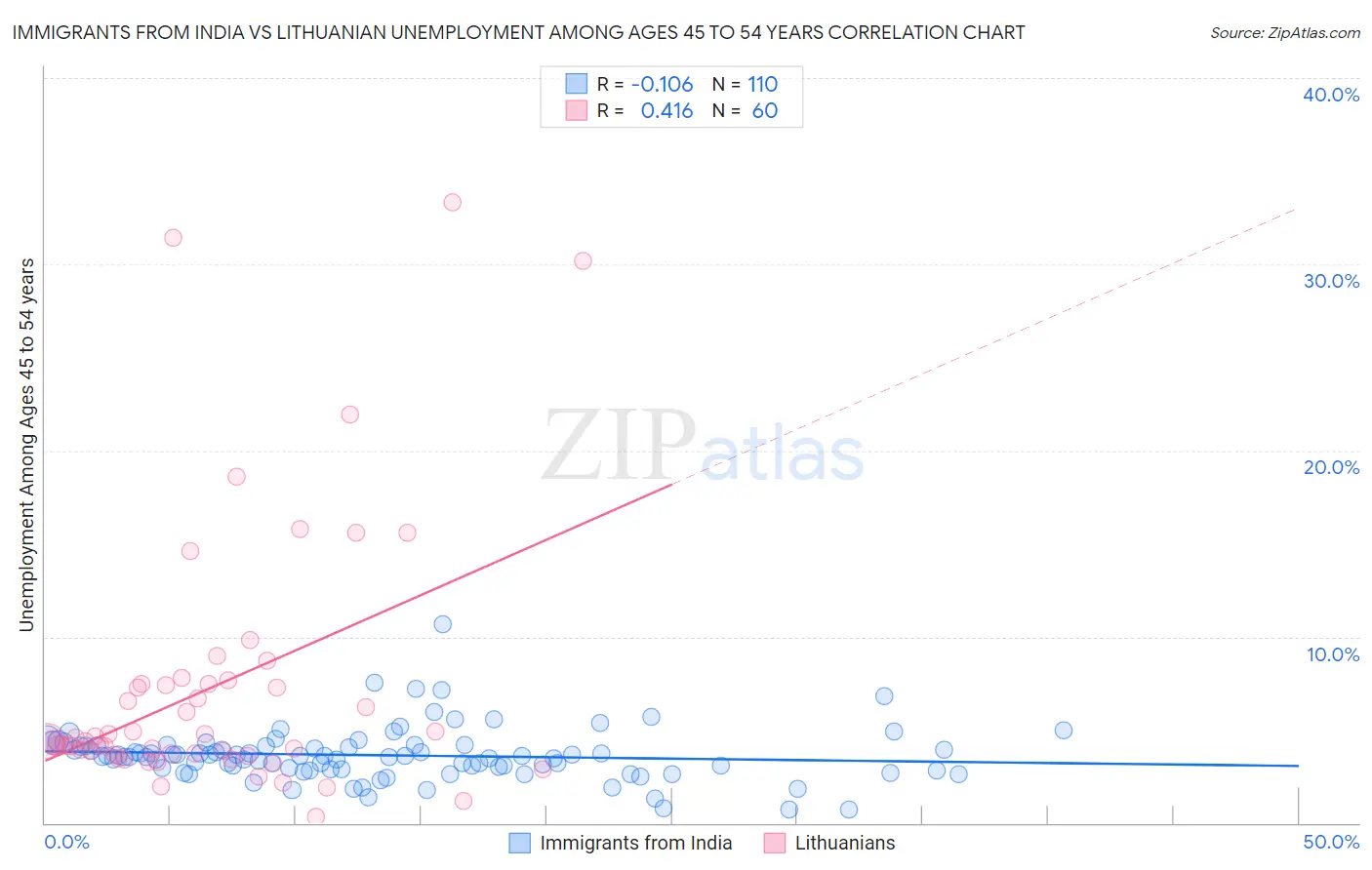 Immigrants from India vs Lithuanian Unemployment Among Ages 45 to 54 years