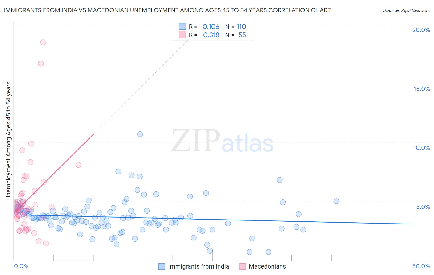 Immigrants from India vs Macedonian Unemployment Among Ages 45 to 54 years