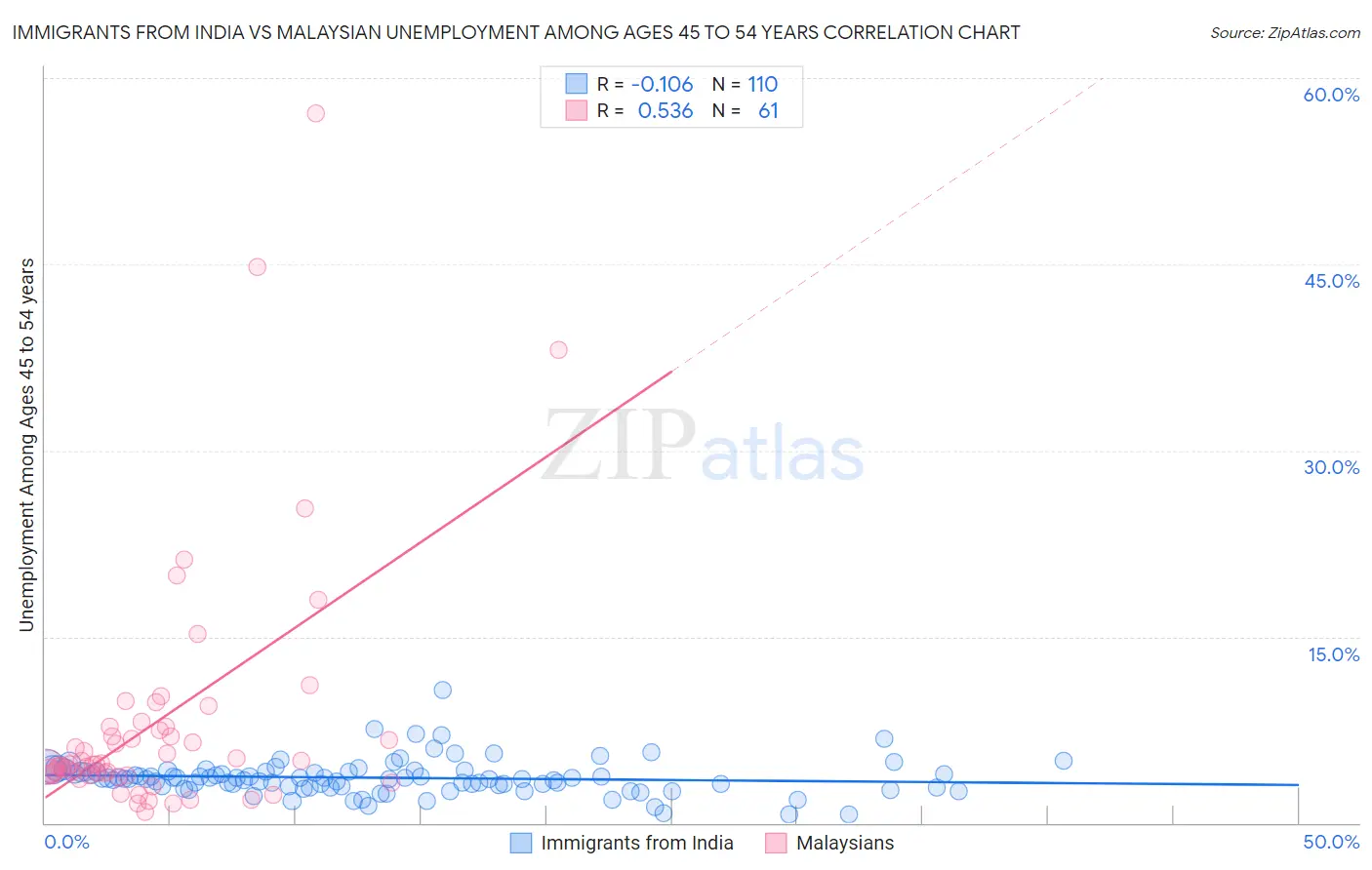 Immigrants from India vs Malaysian Unemployment Among Ages 45 to 54 years
