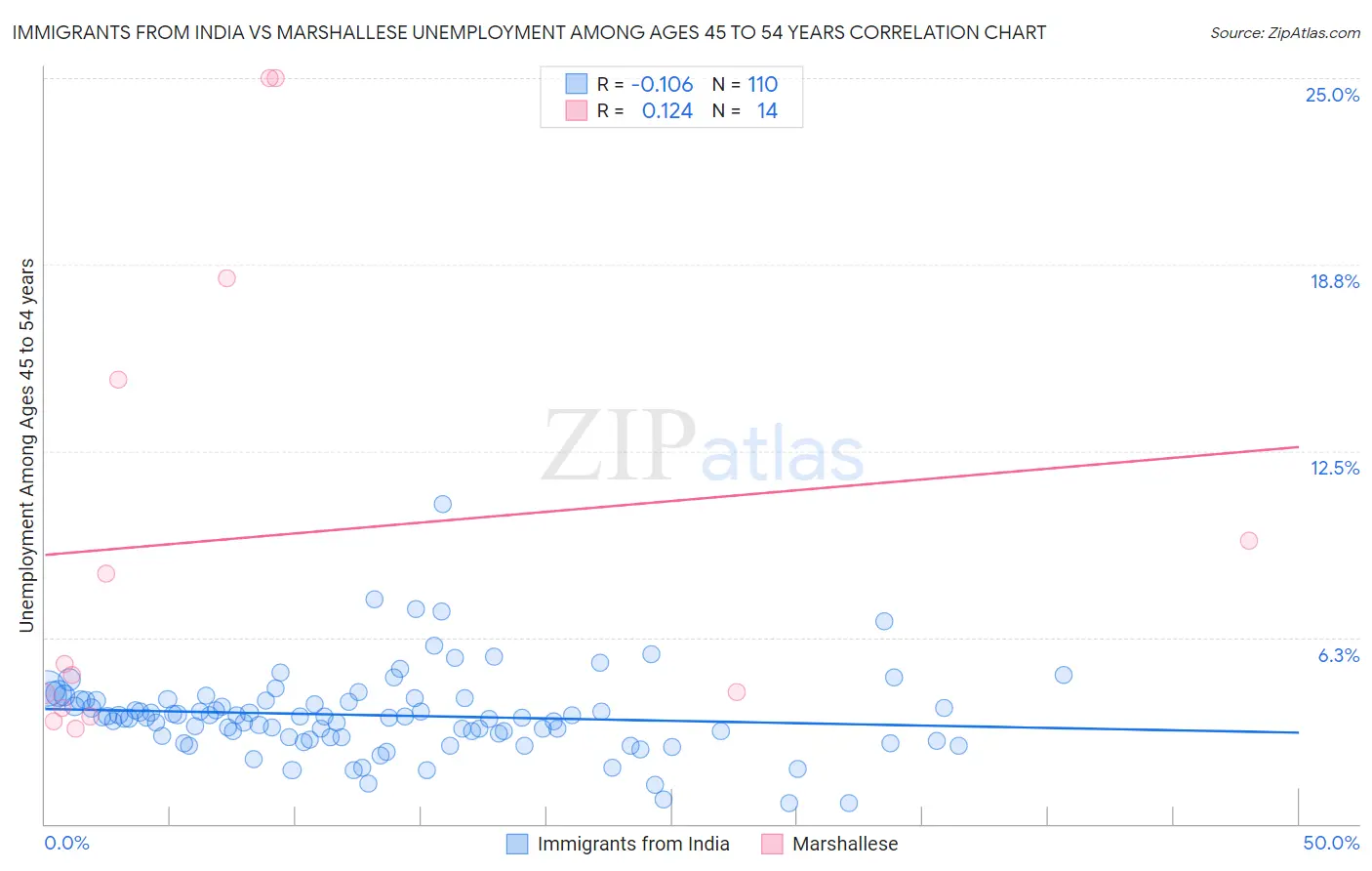 Immigrants from India vs Marshallese Unemployment Among Ages 45 to 54 years