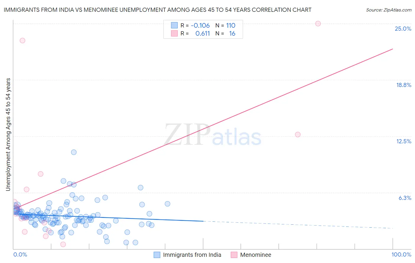 Immigrants from India vs Menominee Unemployment Among Ages 45 to 54 years