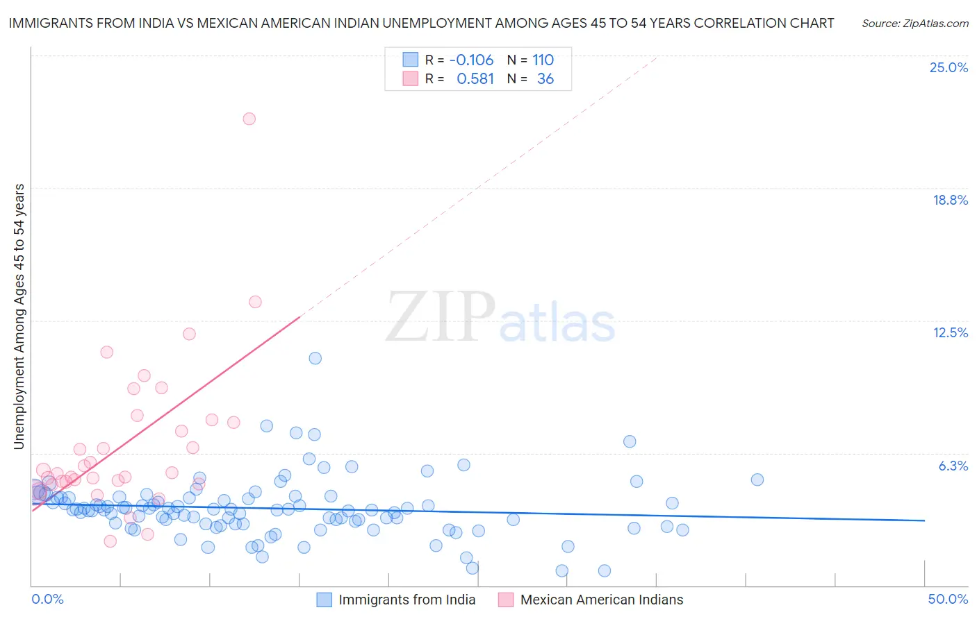 Immigrants from India vs Mexican American Indian Unemployment Among Ages 45 to 54 years