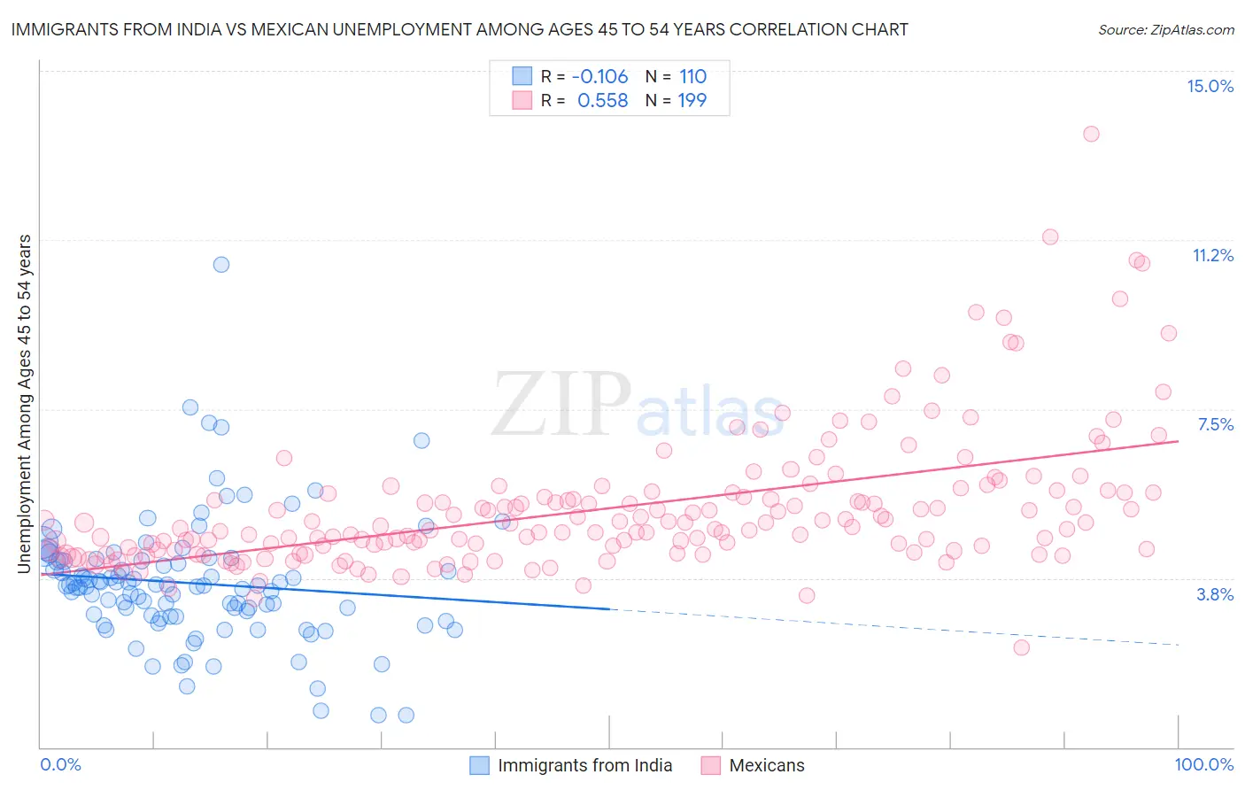 Immigrants from India vs Mexican Unemployment Among Ages 45 to 54 years
