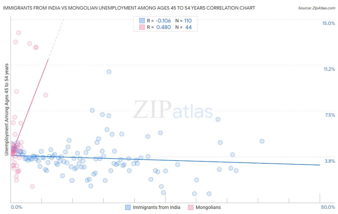 Immigrants from India vs Mongolian Unemployment Among Ages 45 to 54 years