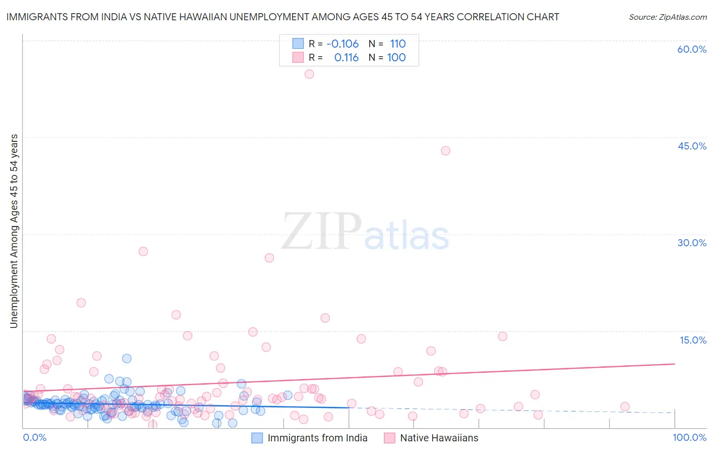 Immigrants from India vs Native Hawaiian Unemployment Among Ages 45 to 54 years