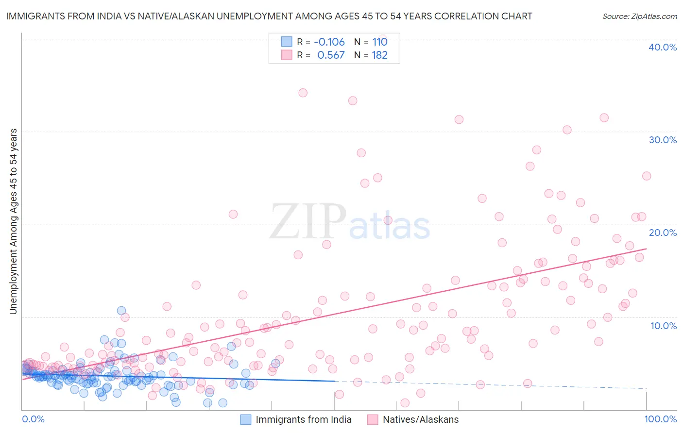 Immigrants from India vs Native/Alaskan Unemployment Among Ages 45 to 54 years