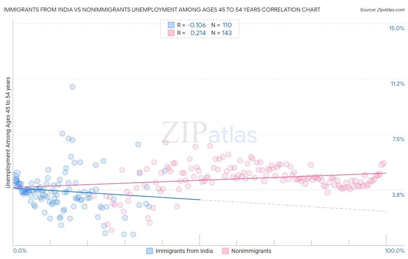 Immigrants from India vs Nonimmigrants Unemployment Among Ages 45 to 54 years