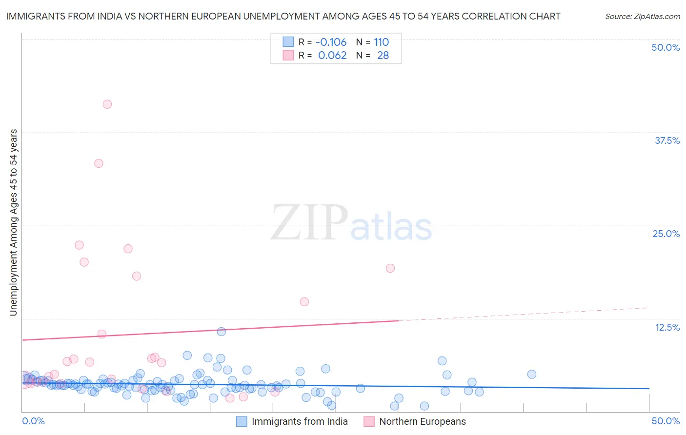 Immigrants from India vs Northern European Unemployment Among Ages 45 to 54 years