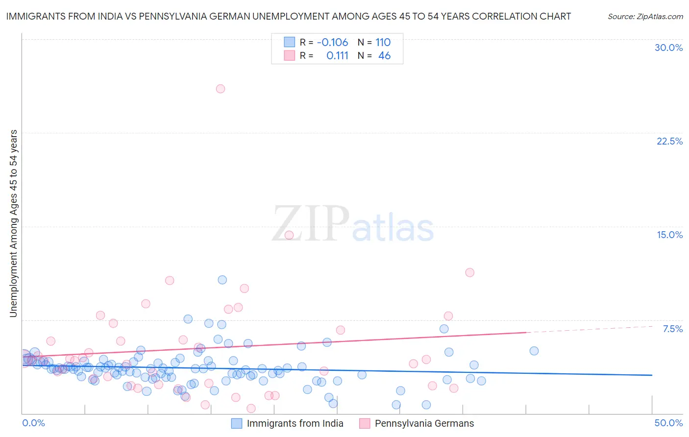 Immigrants from India vs Pennsylvania German Unemployment Among Ages 45 to 54 years