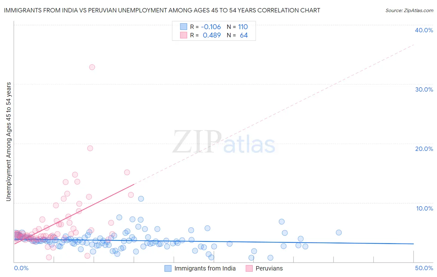 Immigrants from India vs Peruvian Unemployment Among Ages 45 to 54 years
