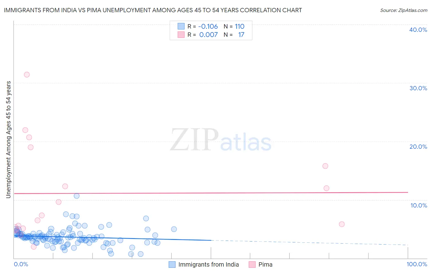 Immigrants from India vs Pima Unemployment Among Ages 45 to 54 years