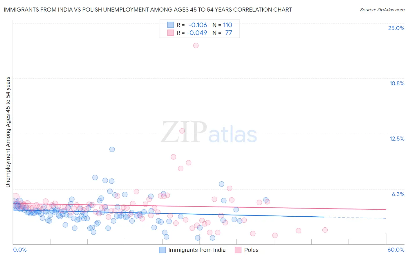 Immigrants from India vs Polish Unemployment Among Ages 45 to 54 years