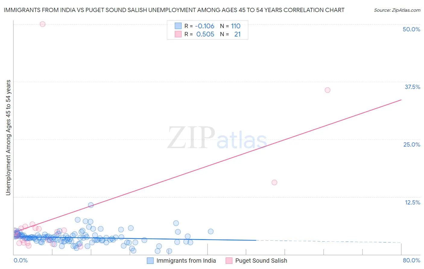 Immigrants from India vs Puget Sound Salish Unemployment Among Ages 45 to 54 years