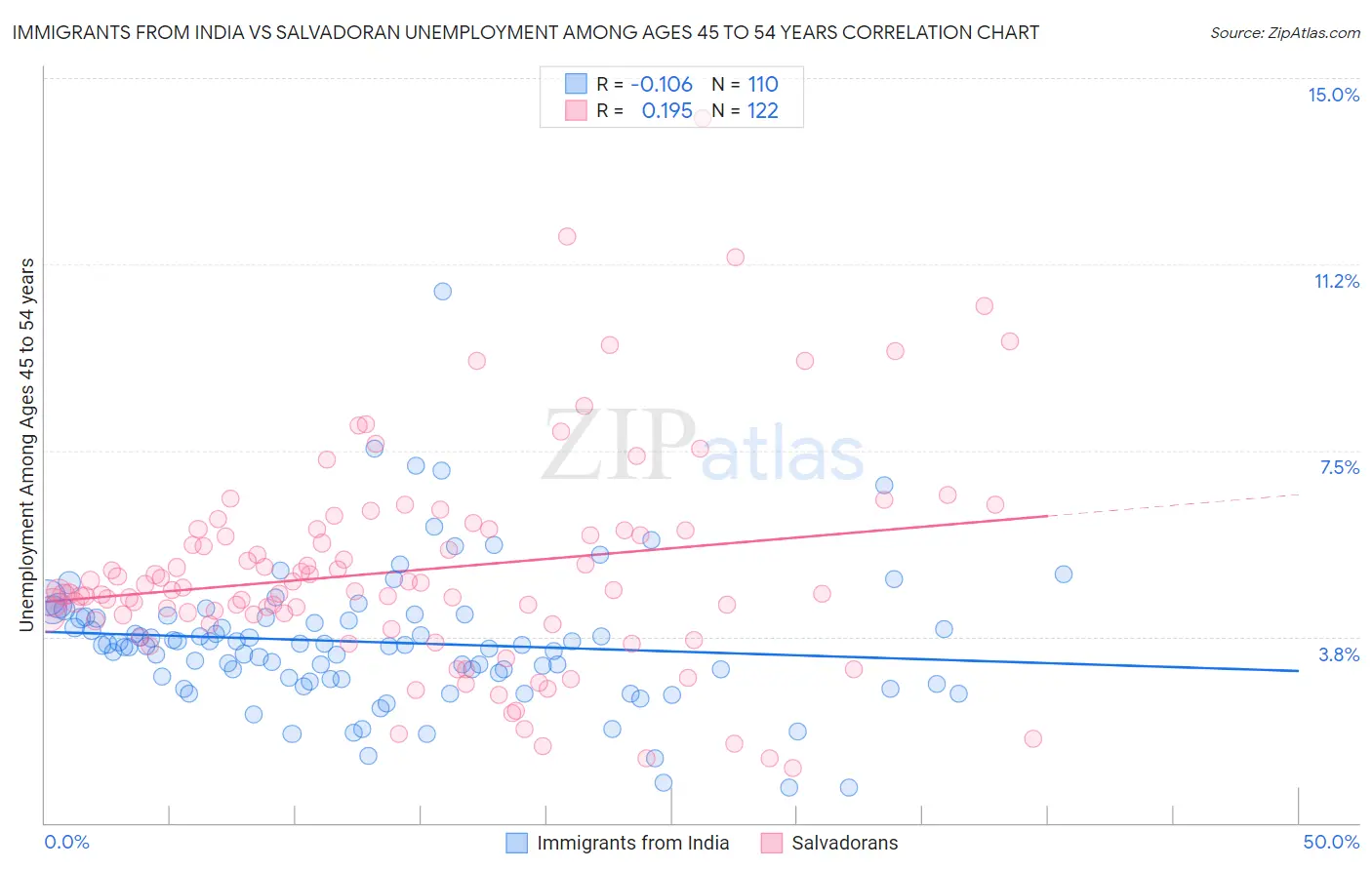Immigrants from India vs Salvadoran Unemployment Among Ages 45 to 54 years