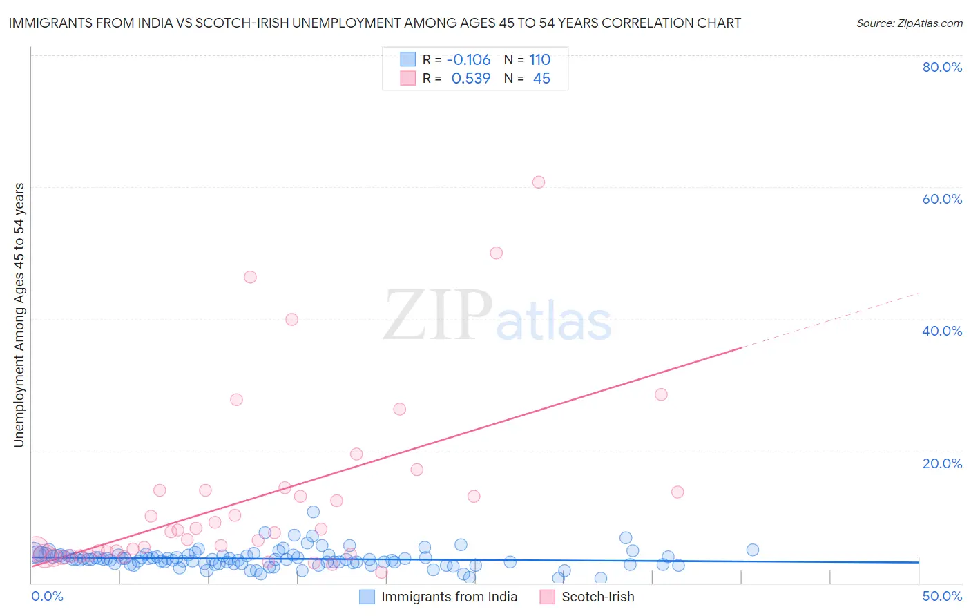 Immigrants from India vs Scotch-Irish Unemployment Among Ages 45 to 54 years