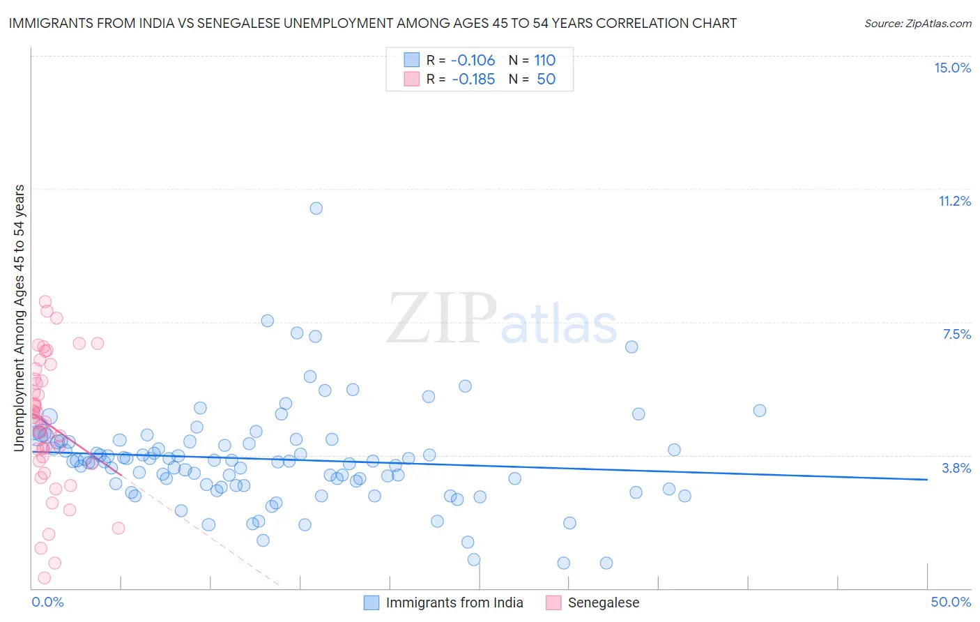 Immigrants from India vs Senegalese Unemployment Among Ages 45 to 54 years